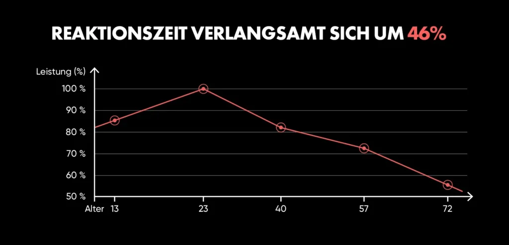 Informationsgrafik, die den Verlauf der sinkenden Reaktionsleistung im Laufe des Lebens zeigt. X-Achse zeigt das Alter, während y-Achse die Reaktionsleistung angibt.